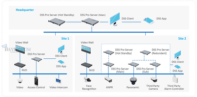 Dahua - Software DSS Pro V8